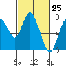Tide chart for Dumbarton HW Bridge, San Francisco Bay, California on 2021/02/25