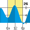Tide chart for Dumbarton HW Bridge, San Francisco Bay, California on 2021/02/26