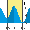 Tide chart for Dumbarton HW Bridge, San Francisco Bay, California on 2021/03/11
