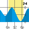 Tide chart for Dumbarton HW Bridge, San Francisco Bay, California on 2021/03/24