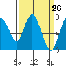 Tide chart for Dumbarton HW Bridge, San Francisco Bay, California on 2021/03/26