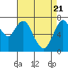 Tide chart for Dumbarton HW Bridge, San Francisco Bay, California on 2021/04/21