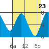 Tide chart for Dumbarton HW Bridge, San Francisco Bay, California on 2021/04/23