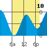 Tide chart for Dumbarton HW Bridge, San Francisco Bay, California on 2021/05/10