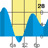 Tide chart for Dumbarton HW Bridge, San Francisco Bay, California on 2021/05/28