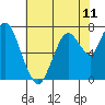 Tide chart for Dumbarton HW Bridge, San Francisco Bay, California on 2021/06/11