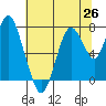 Tide chart for Dumbarton HW Bridge, San Francisco Bay, California on 2021/06/26