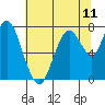 Tide chart for Dumbarton HW Bridge, San Francisco Bay, California on 2021/07/11