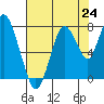 Tide chart for Dumbarton HW Bridge, San Francisco Bay, California on 2021/07/24