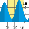 Tide chart for Dumbarton HW Bridge, San Francisco Bay, California on 2021/09/10
