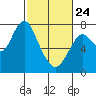 Tide chart for Dumbarton HW Bridge, San Francisco Bay, California on 2022/02/24