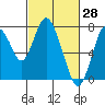 Tide chart for Dumbarton HW Bridge, San Francisco Bay, California on 2022/02/28