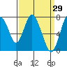 Tide chart for Dumbarton HW Bridge, San Francisco Bay, California on 2022/03/29