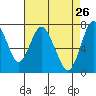 Tide chart for Dumbarton HW Bridge, San Francisco Bay, California on 2022/04/26