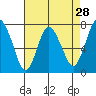 Tide chart for Dumbarton HW Bridge, San Francisco Bay, California on 2022/04/28