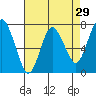 Tide chart for Dumbarton HW Bridge, San Francisco Bay, California on 2022/04/29