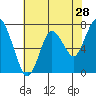 Tide chart for Dumbarton HW Bridge, San Francisco Bay, California on 2022/05/28