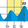 Tide chart for Dumbarton HW Bridge, San Francisco Bay, California on 2022/07/22