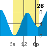 Tide chart for Dumbarton Highway Bridge, California on 2022/08/26