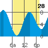 Tide chart for Dumbarton Highway Bridge, California on 2022/08/28