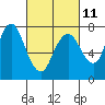 Tide chart for Dumbarton HW Bridge, San Francisco Bay, California on 2023/03/11