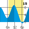 Tide chart for Dumbarton HW Bridge, San Francisco Bay, California on 2023/03/19