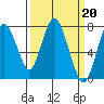 Tide chart for Dumbarton HW Bridge, San Francisco Bay, California on 2023/03/20