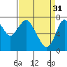 Tide chart for Dumbarton HW Bridge, San Francisco Bay, California on 2023/03/31