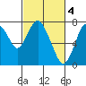 Tide chart for Dumbarton HW Bridge, San Francisco Bay, California on 2023/03/4
