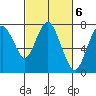 Tide chart for Dumbarton HW Bridge, San Francisco Bay, California on 2023/03/6