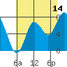 Tide chart for Dumbarton HW Bridge, San Francisco Bay, California on 2023/07/14
