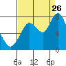 Tide chart for Dumbarton HW Bridge, San Francisco Bay, California on 2023/08/26