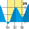 Tide chart for Dumbarton HW Bridge, San Francisco Bay, California on 2023/08/29