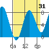 Tide chart for Dumbarton HW Bridge, San Francisco Bay, California on 2023/08/31