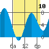 Tide chart for Dumbarton HW Bridge, San Francisco Bay, California on 2024/04/10