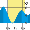 Tide chart for Dumbarton HW Bridge, San Francisco Bay, California on 2024/04/27