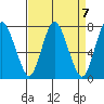 Tide chart for Dumbarton HW Bridge, San Francisco Bay, California on 2024/04/7