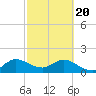 Tide chart for Dumfoundling Bay, Florida on 2021/02/20