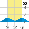 Tide chart for Dumfoundling Bay, Florida on 2021/02/22