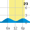 Tide chart for Dumfoundling Bay, Florida on 2021/03/23