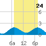 Tide chart for Dumfoundling Bay, Florida on 2021/03/24