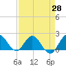 Tide chart for Dumfoundling Bay, Florida on 2021/04/28