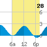 Tide chart for Dumfoundling Bay, Florida on 2021/05/28