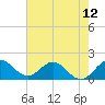 Tide chart for Dumfoundling Bay, Florida on 2021/06/12