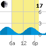 Tide chart for Dumfoundling Bay, Florida on 2021/06/17