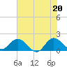 Tide chart for Dumfoundling Bay, Florida on 2021/06/20
