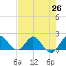 Tide chart for Dumfoundling Bay, Florida on 2021/06/26
