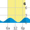 Tide chart for Dumfoundling Bay, Florida on 2021/06/6