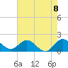 Tide chart for Dumfoundling Bay, Florida on 2021/06/8