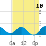 Tide chart for Dumfoundling Bay, Florida on 2021/07/10